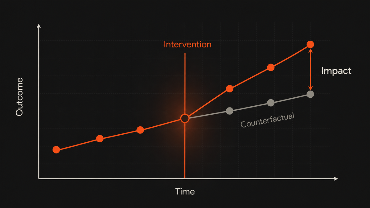 Causal impact diagram showing an outcome rising after an intervention compared with a lower counterfactual trend.